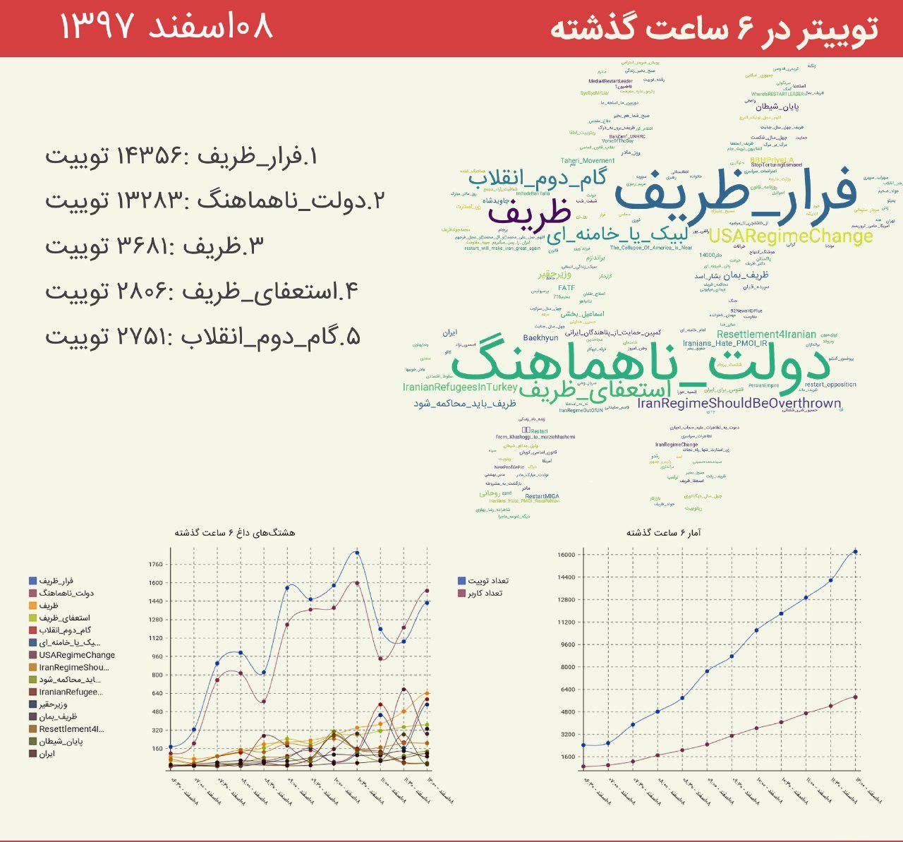 تلاش ناکام خبرگزاری دولتی برای ترند سازی/ هشتگ «فرار ظریف» به جای «ظریف بمان» ترند شد تلاش ناکام خبرگزاری دولتی برای ترند سازی/ هشتگ «فرار ظریف» به جای «ظریف بمان» ترند شد