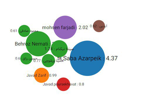 تلاش ناکام خبرگزاری دولتی برای ترند سازی/ هشتگ «فرار ظریف» به جای «ظریف بمان» ترند شد تلاش ناکام خبرگزاری دولتی برای ترند سازی/ هشتگ «فرار ظریف» به جای «ظریف بمان» ترند شد