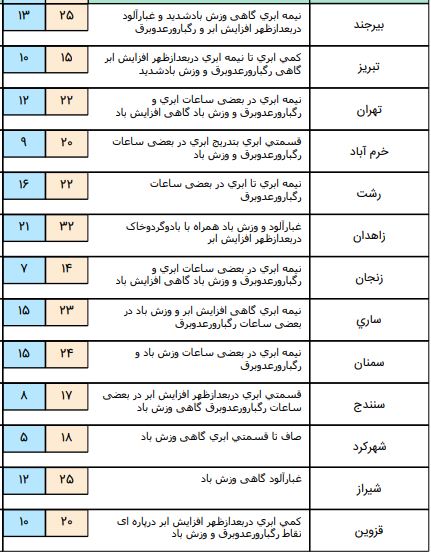 فعالیت سامانه بارشی در اغلب شهرها تا سه روز آینده فعالیت سامانه بارشی در اغلب شهرها تا سه روز آینده