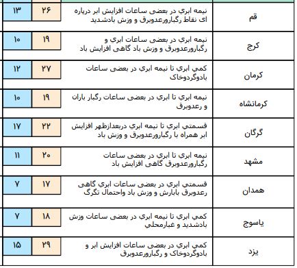 فعالیت سامانه بارشی در اغلب شهرها تا سه روز آینده فعالیت سامانه بارشی در اغلب شهرها تا سه روز آینده