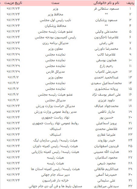 چه کسانی با پول بیت‌المال به روسیه می‌روند؟+ جدول