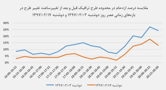 تغییرات ترافیک صبح و عصر تهران به روایت گوگل