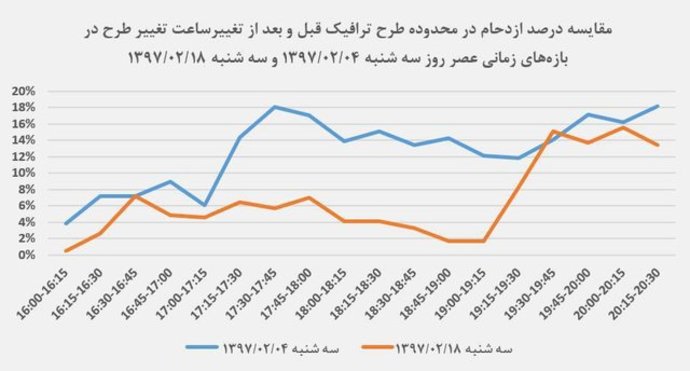 تغییرات ترافیک صبح و عصر تهران به روایت گوگل