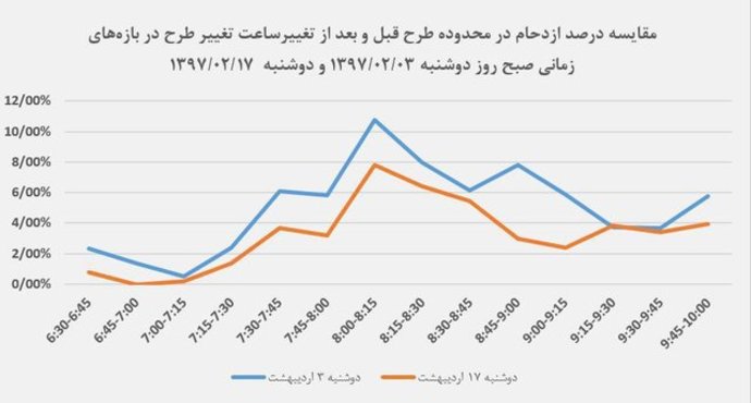 تغییرات ترافیک صبح و عصر تهران به روایت گوگل