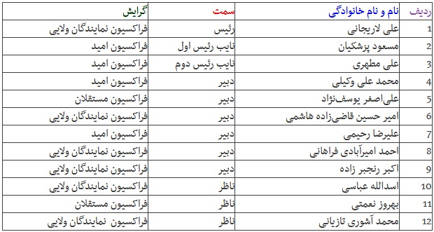ترکیب کامل و گرایش هیئت رئیسه جدید مجلس +جدول ترکیب کامل و گرایش هیئت رئیسه جدید مجلس +جدول