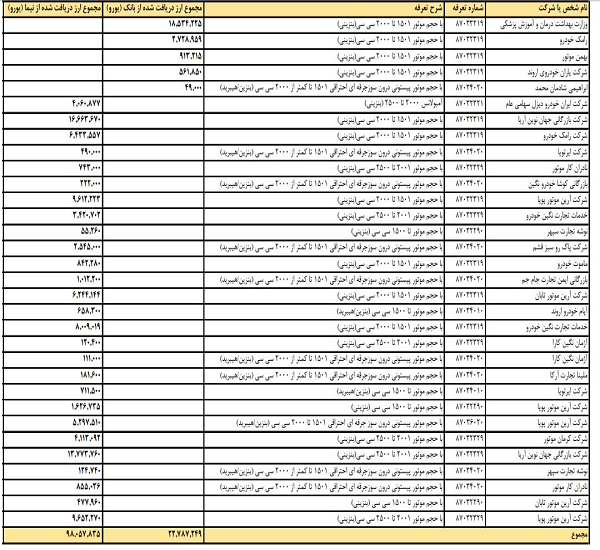 فهرست دریافت کنندگان ارز دولتی برای واردات خودرو فهرست دریافت کنندگان ارز دولتی برای واردات خودرو