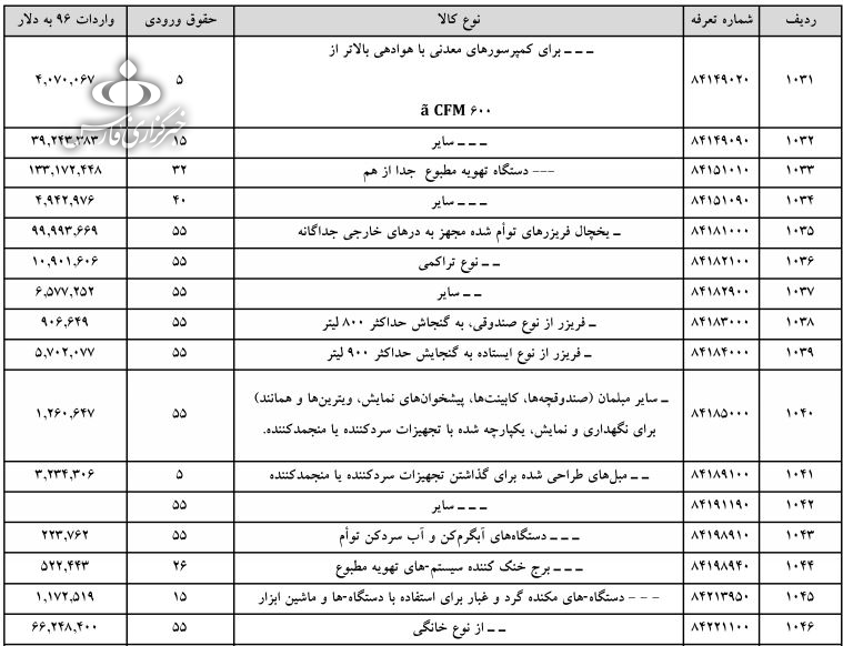فهرست ۱۳۳۹ قلم کالای ممنوعه وارداتی + عکس فهرست ۱۳۳۹ قلم کالای ممنوعه وارداتی + عکس
