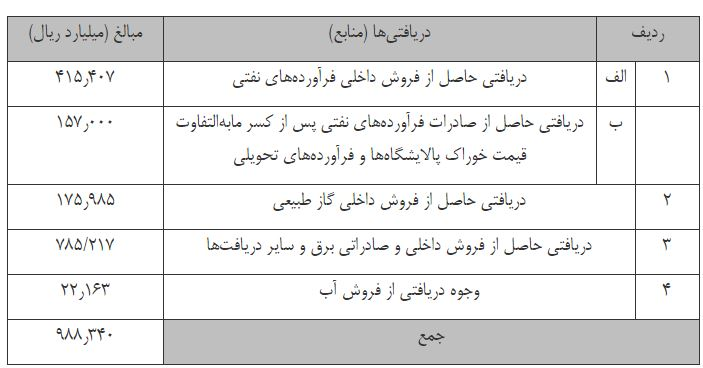 شیوه پرداخت یارانه نقدی و غیرنقدی مشخص شد شیوه پرداخت یارانه نقدی و غیرنقدی مشخص شد