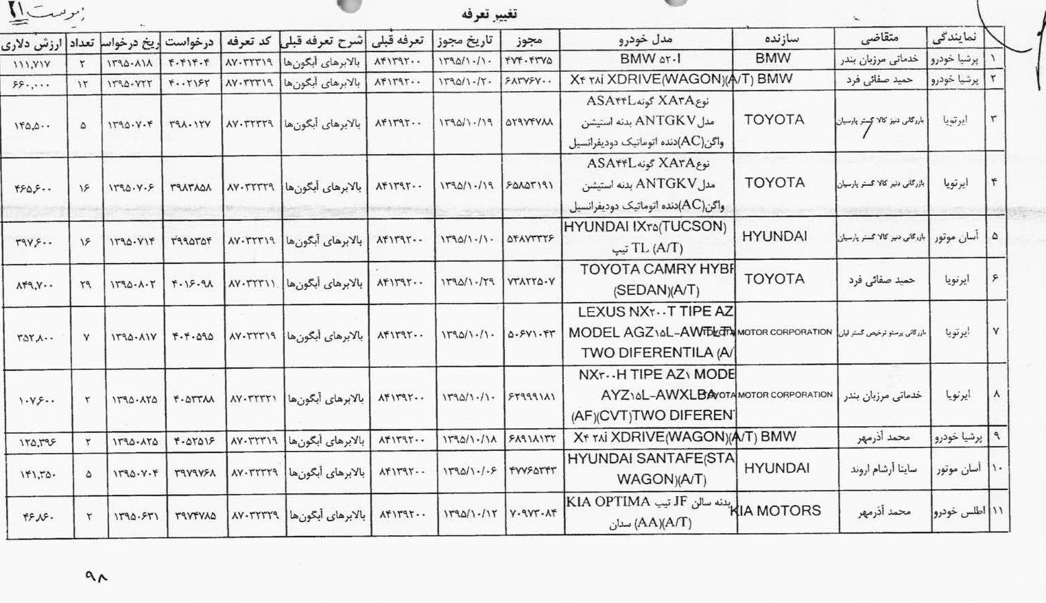 لیست متخلفان ثبت سفارش غیرقانونی خودرو منتشر شد لیست متخلفان ثبت سفارش غیرقانونی خودرو منتشر شد