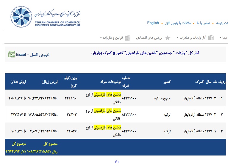 واردات 108 میلیاردی ماشین ظرفشویی از منطقه چابهار واردات 108 میلیاردی ماشین ظرفشویی از منطقه چابهار