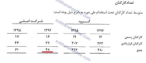 ربیعی چقدر مطلع است؟/۸ میلیارد تومان حقوق، مزایا و سایر برای ۴۸ کارمند! +سند ربیعی چقدر مطلع است؟/۸ میلیارد تومان حقوق، مزایا و سایر برای ۴۸ کارمند! +سند