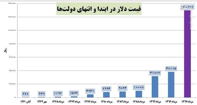مقایسه عملکرد دولتها در حفظ ارزش پول ملی/ دولت نهم موفقترین و دولت دوازدهم ناکامترین +جدول مقایسه عملکرد دولتها در حفظ ارزش پول ملی/ دولت نهم موفقترین و دولت دوازدهم ناکامترین +جدول
