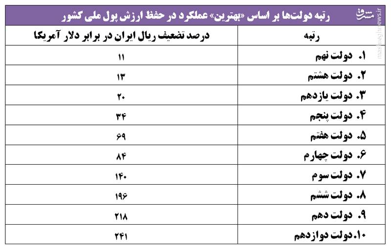 مقایسه عملکرد دولتها در حفظ ارزش پول ملی/ دولت نهم موفقترین و دولت دوازدهم ناکامترین +جدول مقایسه عملکرد دولتها در حفظ ارزش پول ملی/ دولت نهم موفقترین و دولت دوازدهم ناکامترین +جدول