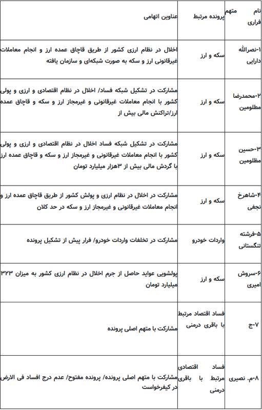 ۱۱ متهم فراری پرونده های اقتصادی اخیر + جدول