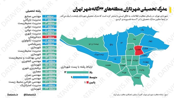 مدرک تحصیلی شهرداران مناطق ۲۲ گانه پایتخت +عکس مدرک تحصیلی شهرداران مناطق ۲۲ گانه پایتخت +عکس