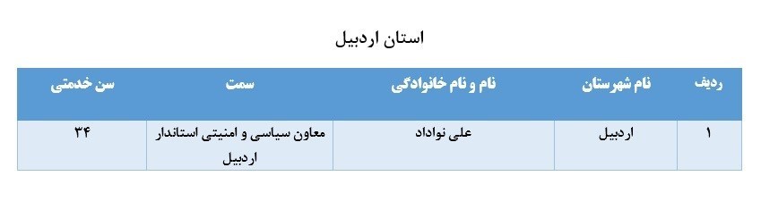 اسامی ۶۷ نفر از مدیران بازنشسته سراسر کشور اسامی ۶۷ نفر از مدیران بازنشسته سراسر کشور