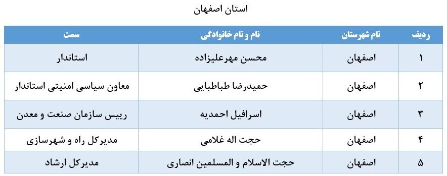 اسامی ۶۷ نفر از مدیران بازنشسته سراسر کشور اسامی ۶۷ نفر از مدیران بازنشسته سراسر کشور