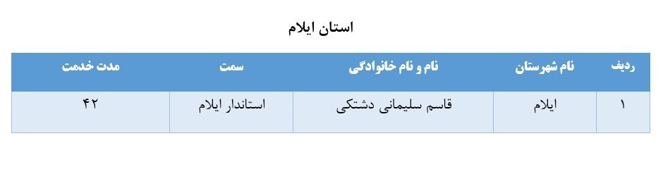 اسامی ۶۷ نفر از مدیران بازنشسته سراسر کشور اسامی ۶۷ نفر از مدیران بازنشسته سراسر کشور