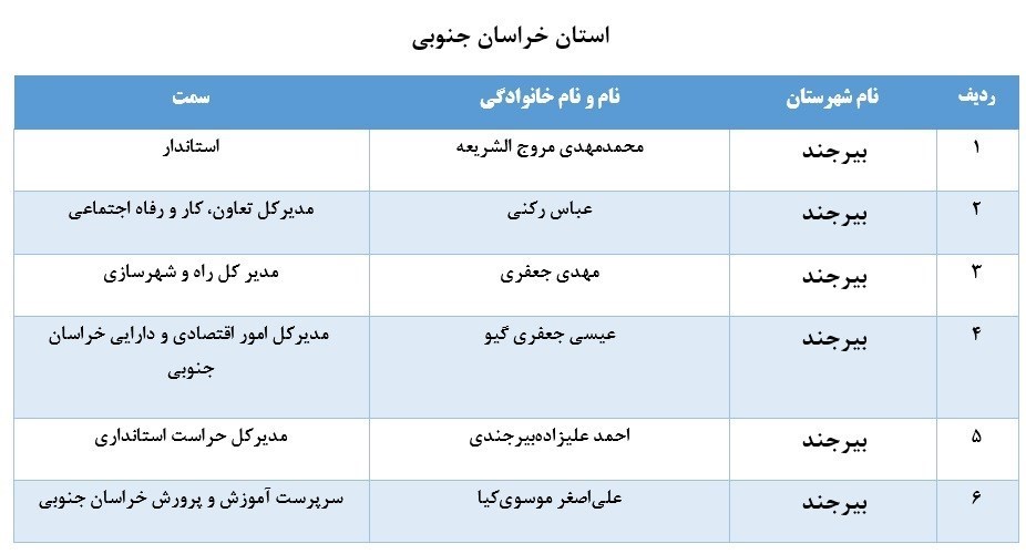 اسامی ۶۷ نفر از مدیران بازنشسته سراسر کشور اسامی ۶۷ نفر از مدیران بازنشسته سراسر کشور