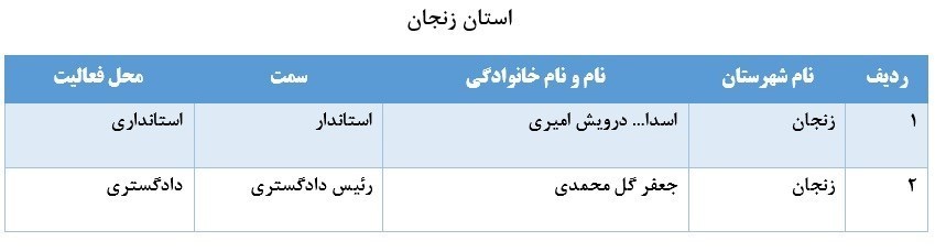 اسامی ۶۷ نفر از مدیران بازنشسته سراسر کشور اسامی ۶۷ نفر از مدیران بازنشسته سراسر کشور
