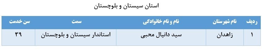 اسامی ۶۷ نفر از مدیران بازنشسته سراسر کشور اسامی ۶۷ نفر از مدیران بازنشسته سراسر کشور