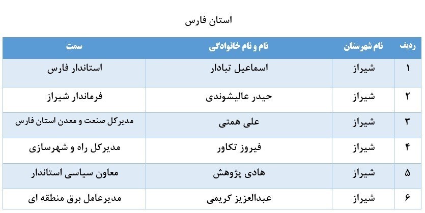 اسامی ۶۷ نفر از مدیران بازنشسته سراسر کشور اسامی ۶۷ نفر از مدیران بازنشسته سراسر کشور