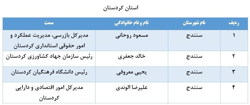 اسامی ۶۷ نفر از مدیران بازنشسته سراسر کشور اسامی ۶۷ نفر از مدیران بازنشسته سراسر کشور