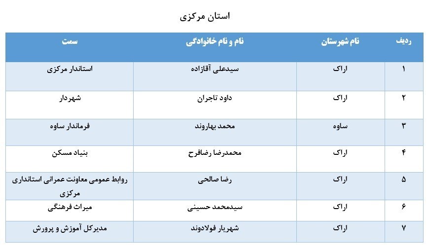 اسامی ۶۷ نفر از مدیران بازنشسته سراسر کشور اسامی ۶۷ نفر از مدیران بازنشسته سراسر کشور