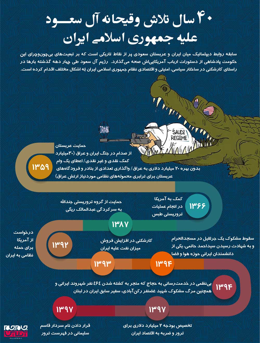 40 سال تلاش وقیحانه آل سعود علیه ایران (اینفوگرافیک)