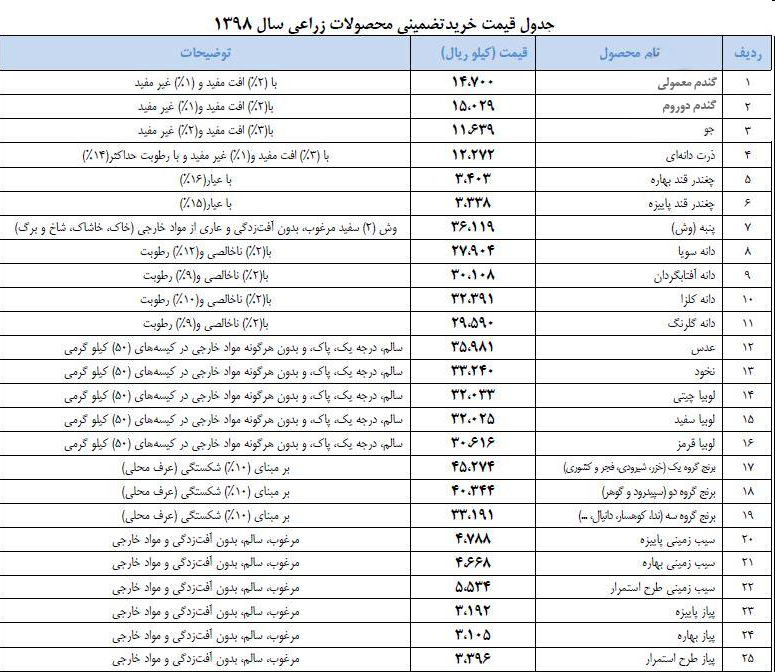 قیمت خرید تضمینی گندم۱۴۷۰تومان تعیین شد + جدول قیمت خرید تضمینی گندم۱۴۷۰تومان تعیین شد + جدول