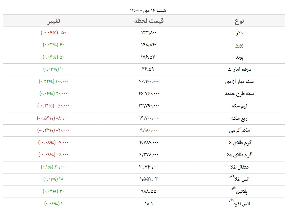 دلار ۱۳هزار و ۳۸۰ تومان شد +جدول