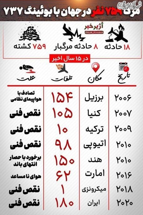 عکس/ حوادث پرشمار بوئینگ 737