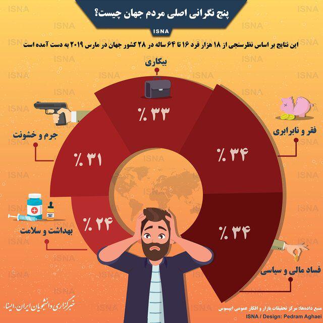 اینفوگرافیک/ پنج نگرانی اصلی مردم جهان