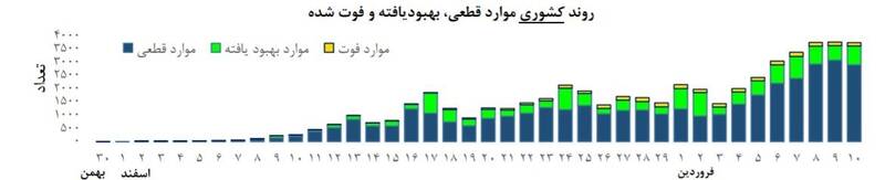 بهبودی ۱۳۹۱۱ بیمار مبتلا به کرونا بهبودی ۱۳۹۱۱ بیمار مبتلا به کرونا