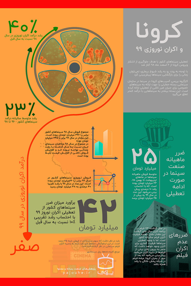 «کرونا» با اقتصاد سینمای ایران چه کرد؟ «کرونا» با اقتصاد سینمای ایران چه کرد؟