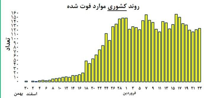 شناسایی ۱۶۵۷ بیمار جدید مبتلا به کرونا در کشور شناسایی ۱۶۵۷ بیمار جدید مبتلا به کرونا در کشور
