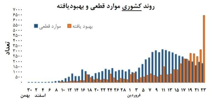 شناسایی ۱۶۵۷ بیمار جدید مبتلا به کرونا در کشور شناسایی ۱۶۵۷ بیمار جدید مبتلا به کرونا در کشور