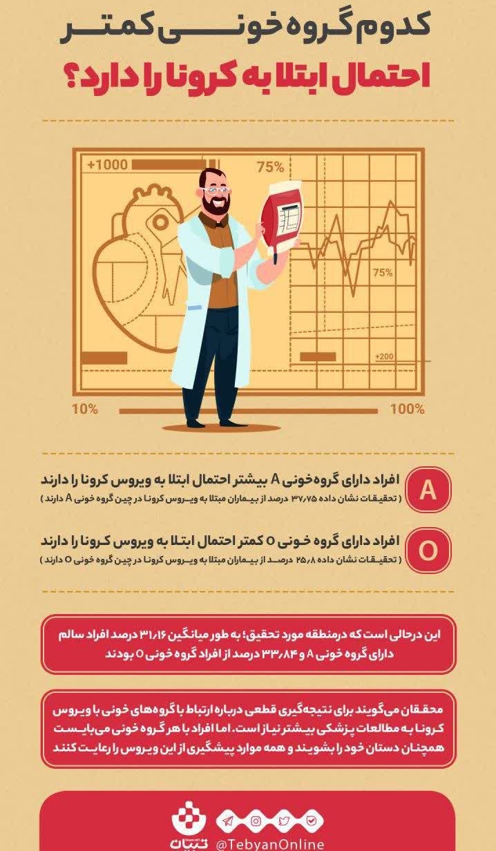 کدام گروه خونی کمتر احتمال ابتلا به کرونا را دارد؟