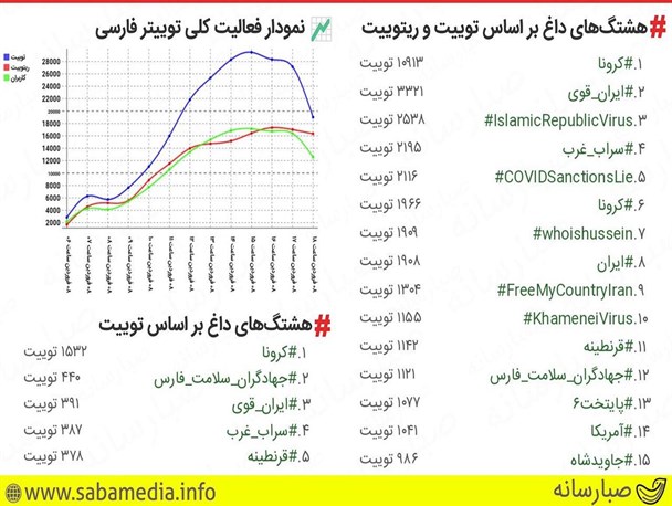 دو هشتگ «ایران قوی» و «سراب غرب» ترند توییتر شدند
