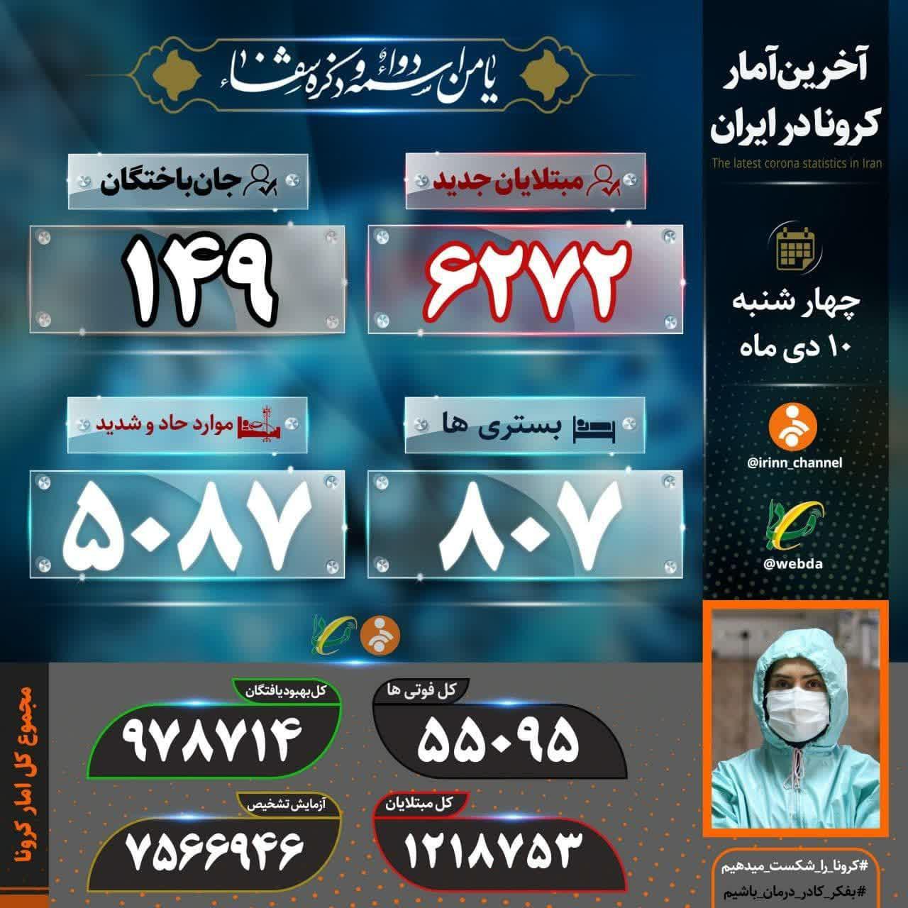 جان باختن ۱۴۹ بیمار مبتلا به کرونا جان باختن ۱۴۹ بیمار مبتلا به کرونا