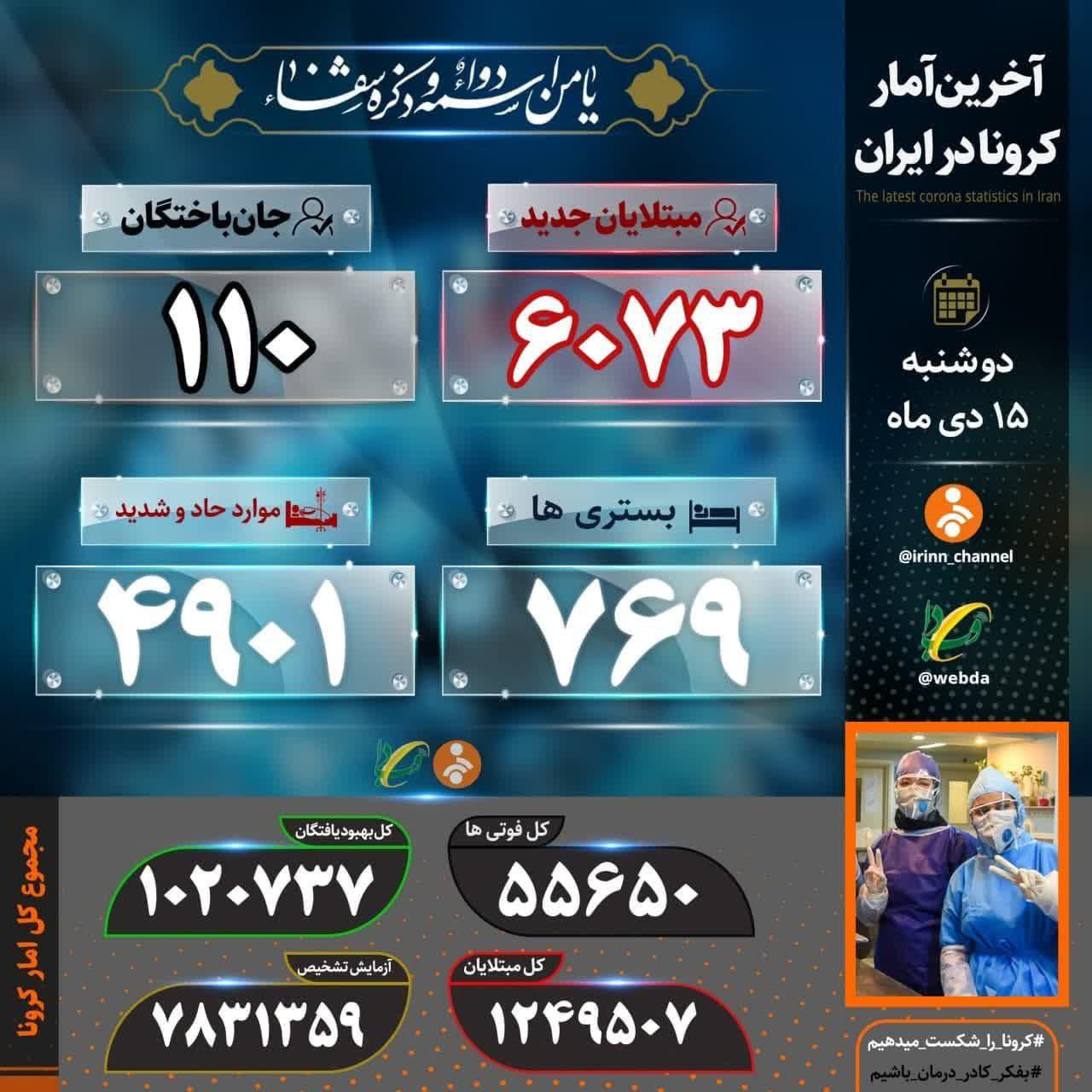 شناسایی ۶۰۷۳ بیمار جدید کرونا شناسایی ۶۰۷۳ بیمار جدید کرونا
