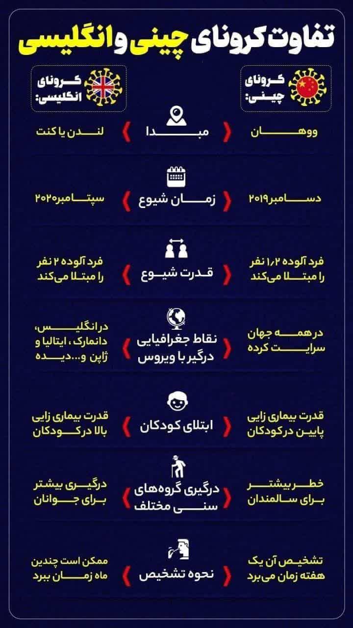 اینفوگرافیک/ تفاوت کرونای چینی و انگلیسی