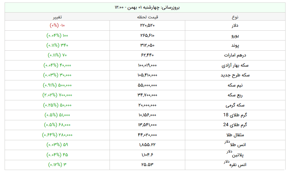 طلا و دلار دوباره گران شد +جدول