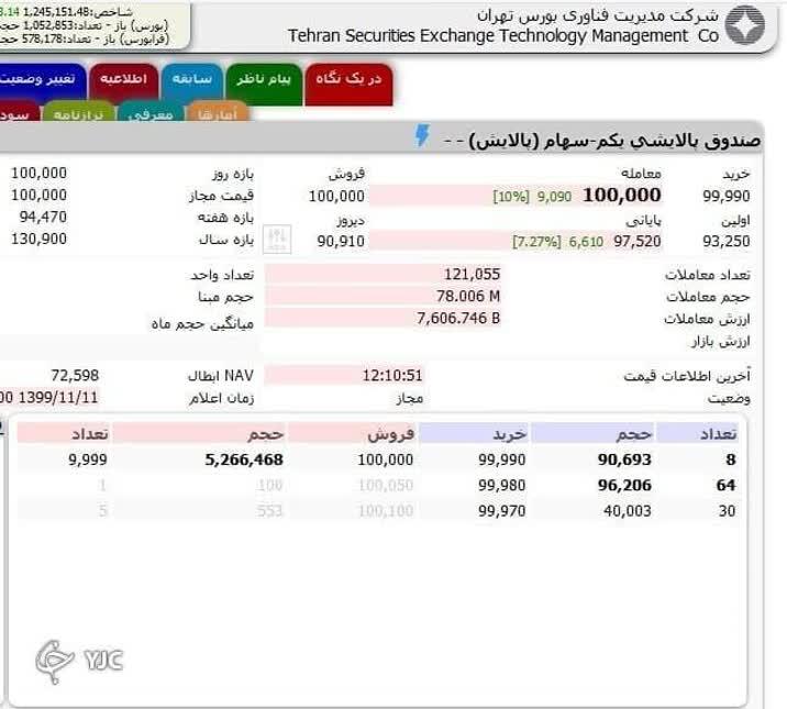صندوق پالایشی یکم از ضرر خارج شد