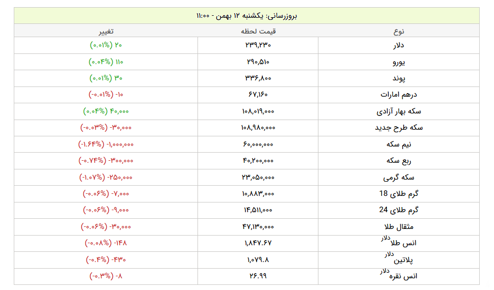قیمت دلار صعودی شد +جدول