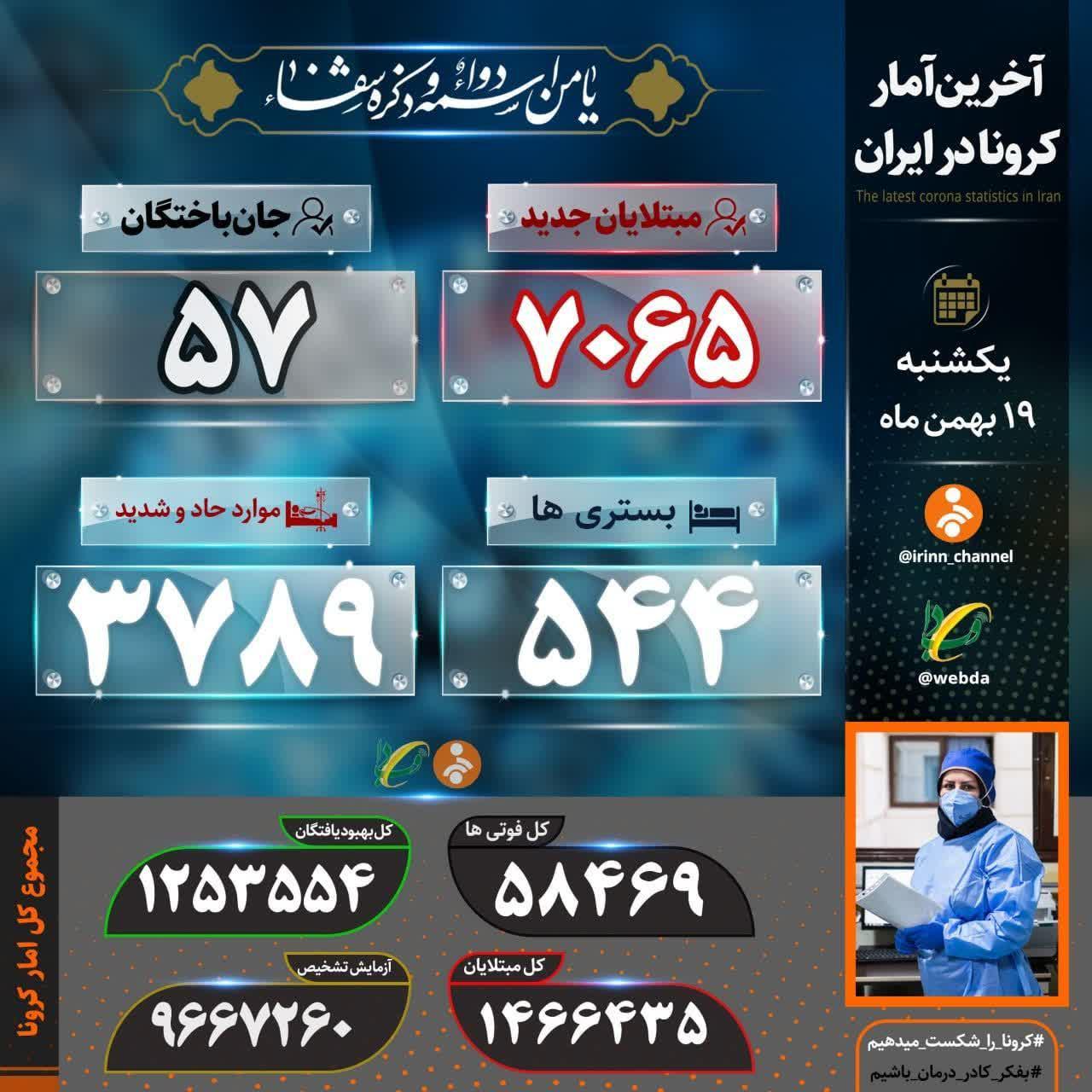 فوت ۵۷ بیمار مبتلا به کرونا فوت ۵۷ بیمار مبتلا به کرونا