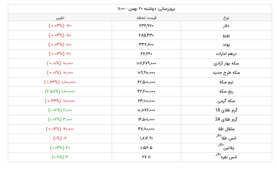 قیمت طلا و ارز امروز دوشنبه ۲۰ بهمن +جدول