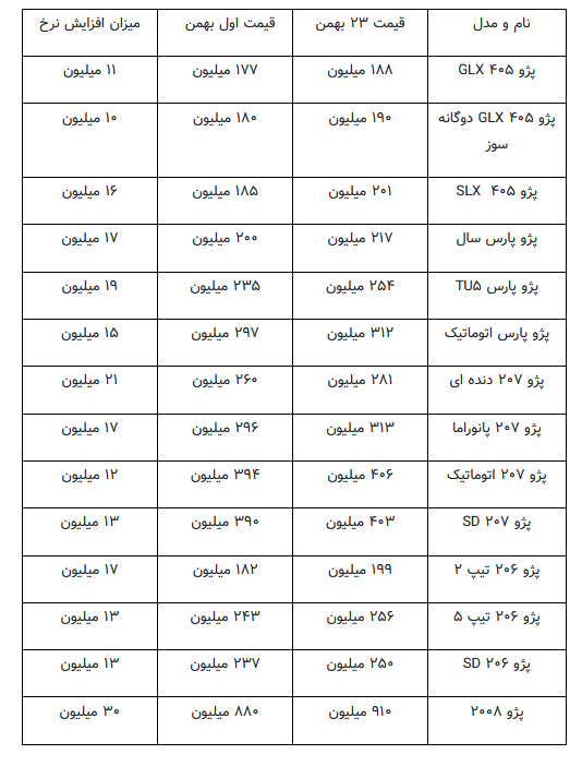 افزایش ۱۰ تا ۳۰ میلیونی قیمت انواع پژو افزایش ۱۰ تا ۳۰ میلیونی قیمت انواع پژو