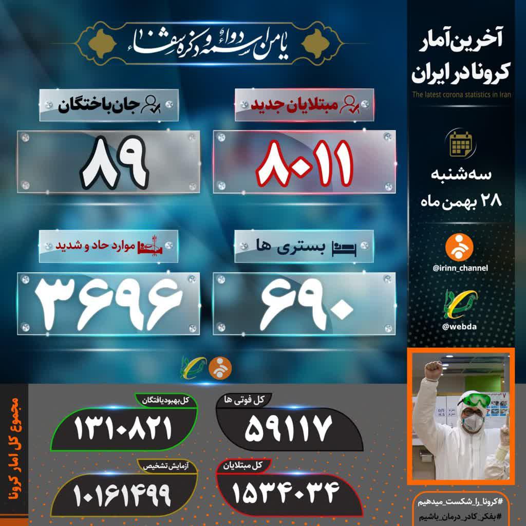 جان‌باختن ۸۹ بیمار کرونایی دیگر