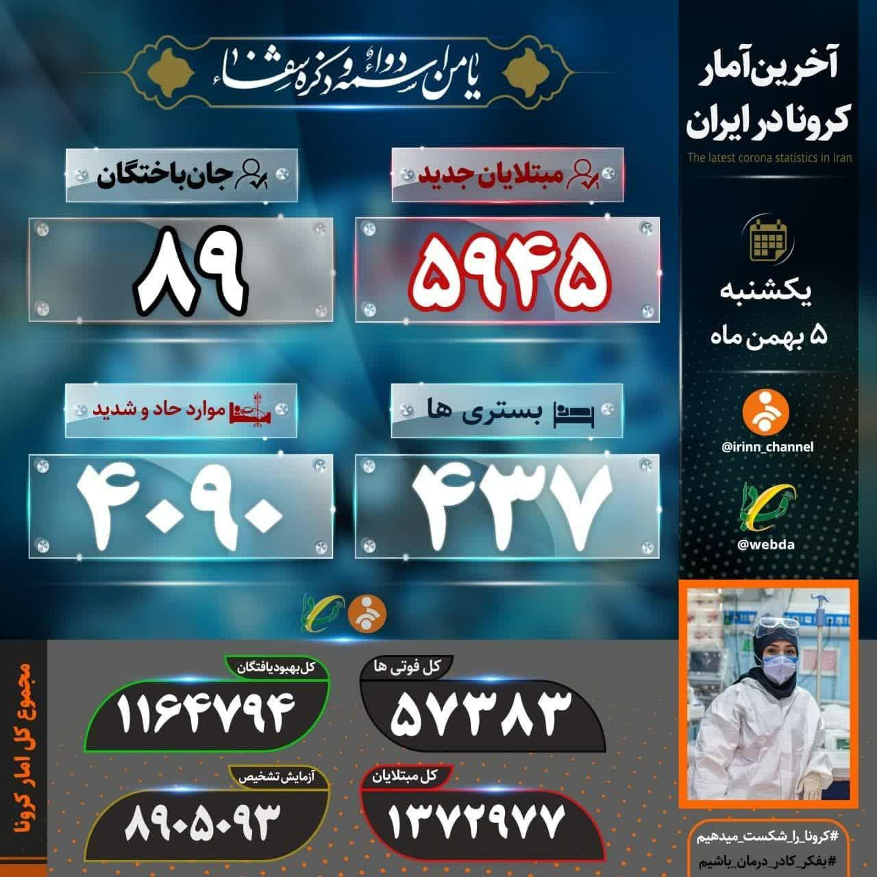 شناسایی ۵۹۴۵ بیمار جدید کرونا/ ۸۹ بیمارجان باختند شناسایی ۵۹۴۵ بیمار جدید کرونا/ ۸۹ بیمارجان باختند